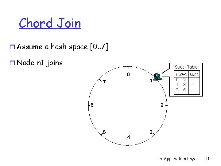 Chord Join r Assume a hash space [0. . 7] r Node n 1