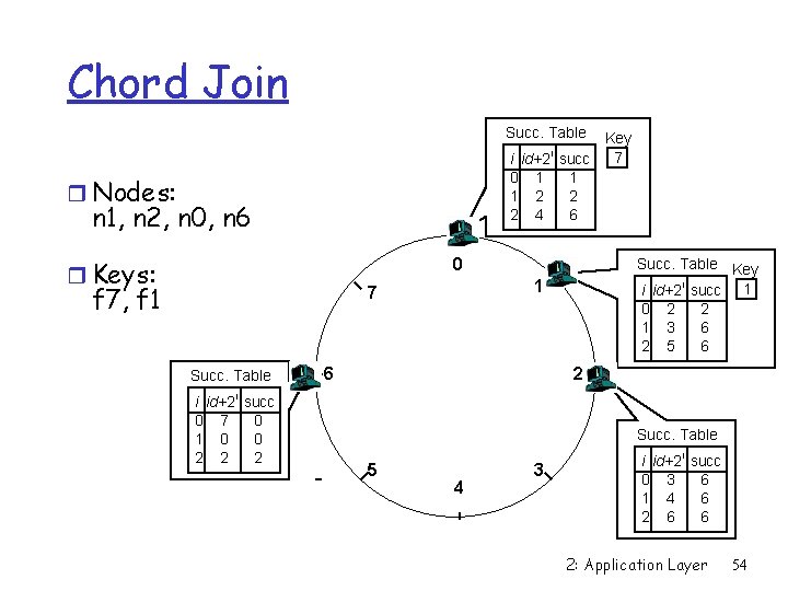 Chord Join Succ. Table i id+2 0 1 1 2 2 4 r Nodes: