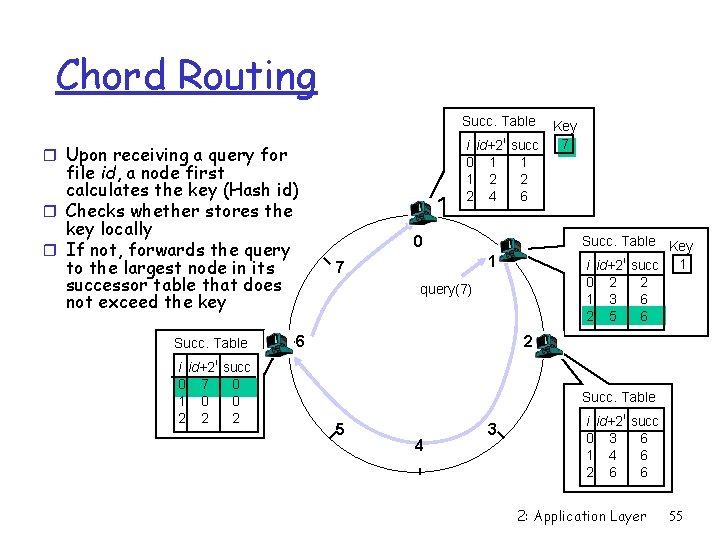 Chord Routing Succ. Table i id+2 0 1 1 2 2 4 r Upon