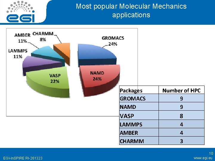 Most popular Molecular Mechanics applications Packages GROMACS NAMD EGI-In. SPIRE RI-261323 Number of HPC