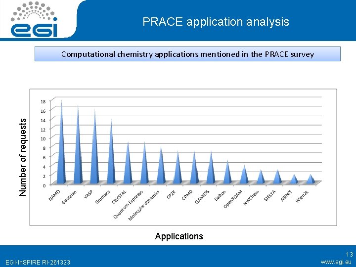 PRACE application analysis Number of requests Computational chemistry applications mentioned in the PRACE survey