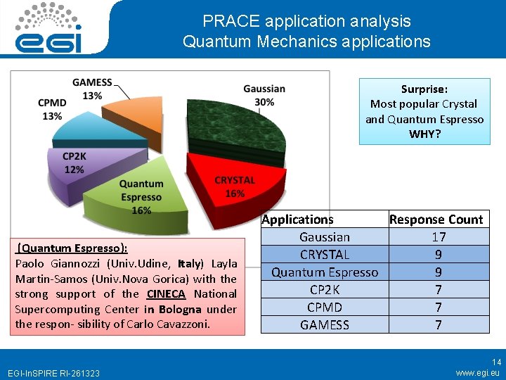 PRACE application analysis Quantum Mechanics applications Surprise: Most popular Crystal and Quantum Espresso WHY?