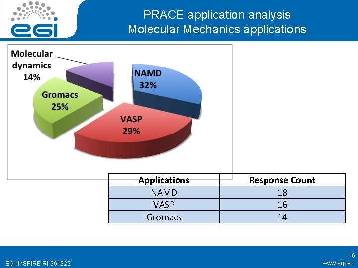 PRACE application analysis Molecular Mechanics applications Applications NAMD VASP Gromacs EGI-In. SPIRE RI-261323 Response