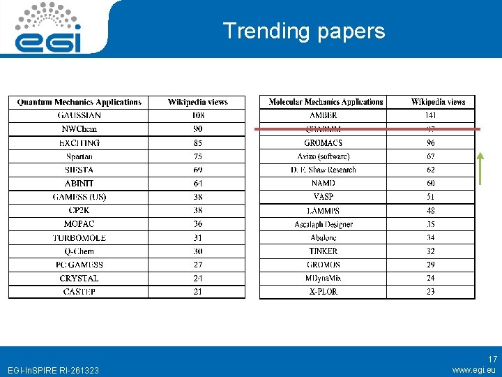 Trending papers EGI-In. SPIRE RI-261323 17 www. egi. eu 