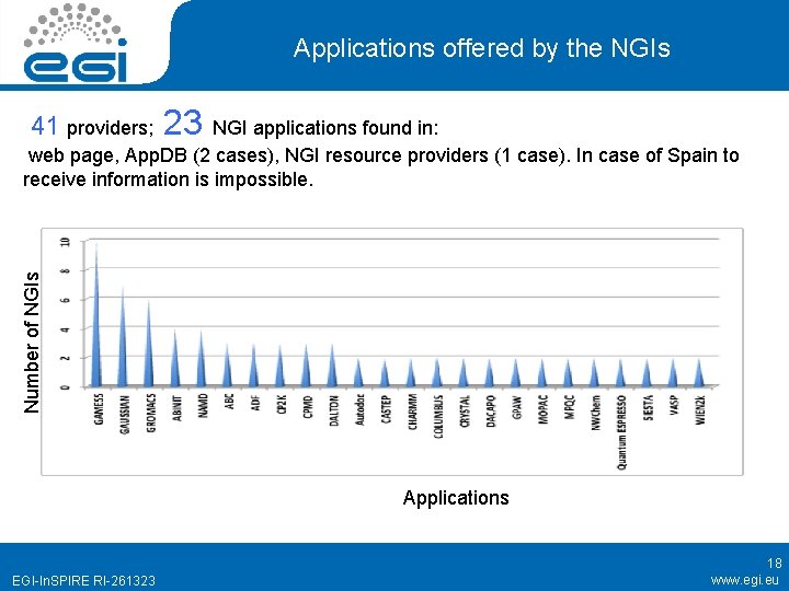 Applications offered by the NGIs 41 providers; 23 NGI applications found in: Number of