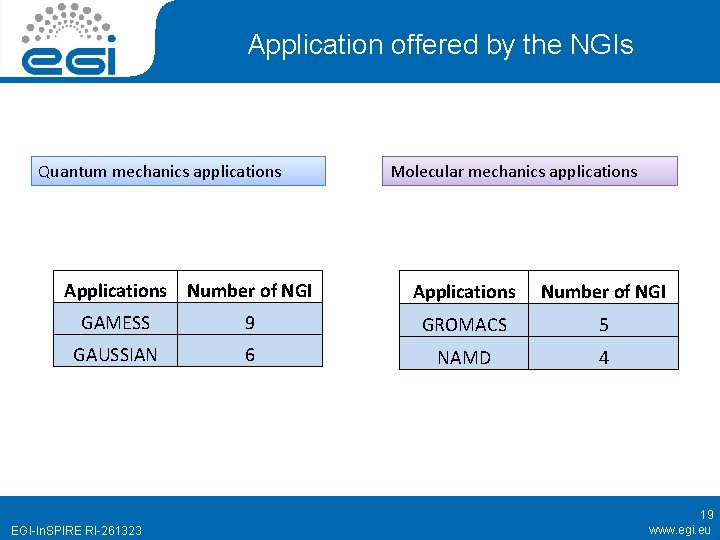 Application offered by the NGIs Quantum mechanics applications Molecular mechanics applications Applications Number of