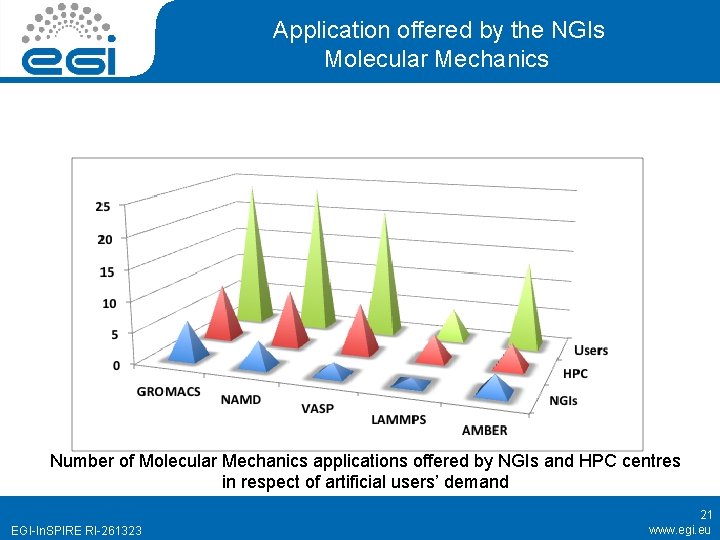 Application offered by the NGIs Molecular Mechanics Number of Molecular Mechanics applications offered by