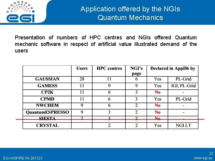Application offered by the NGIs Quantum Mechanics Presentation of numbers of HPC centres and