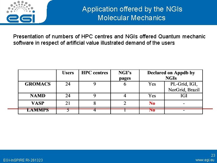 Application offered by the NGIs Molecular Mechanics Presentation of numbers of HPC centres and
