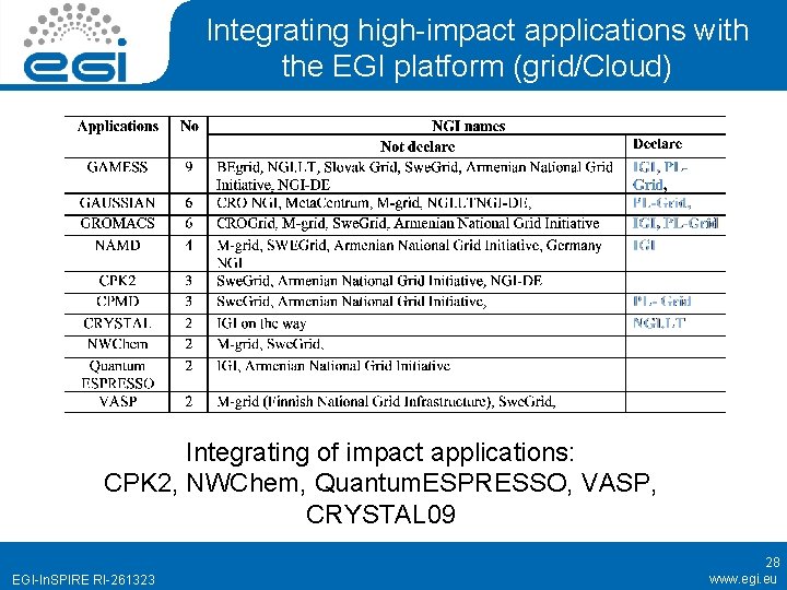 Integrating high-impact applications with the EGI platform (grid/Cloud) Integrating of impact applications: CPK 2,