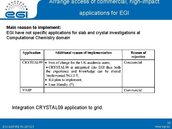 Arrange access of commercial, high-impact applications for EGI Main reason to implement: EGI have