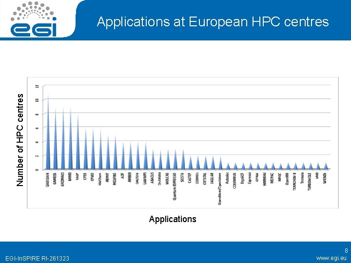 Number of HPC centres Applications at European HPC centres Applications EGI-In. SPIRE RI-261323 8