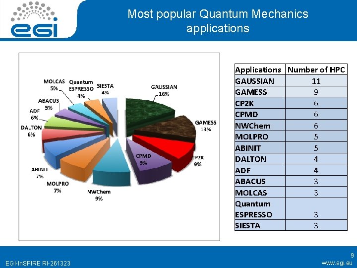 Most popular Quantum Mechanics applications Applications Number of HPC GAUSSIAN 11 GAMESS 9 CP