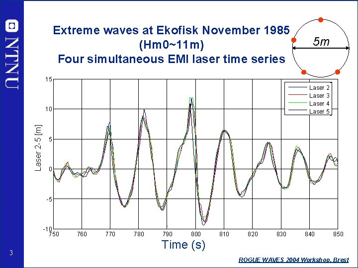 Extreme waves at Ekofisk November 1985 (Hm 0~11 m) Four simultaneous EMI laser time