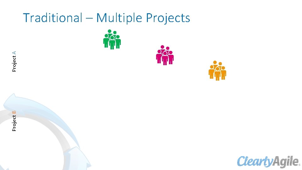 Project B Project A Traditional – Multiple Projects 