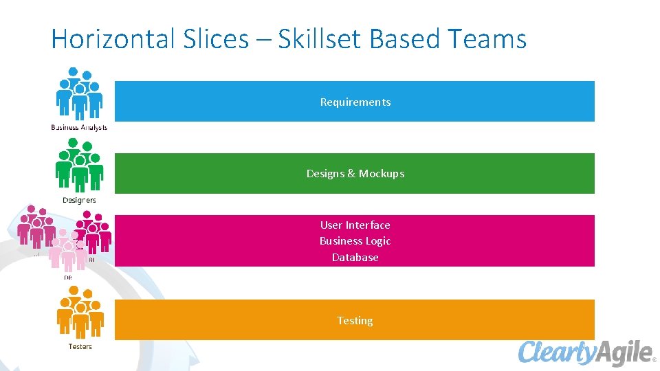 Horizontal Slices – Skillset Based Teams Requirements Designs & Mockups User Interface Business Logic