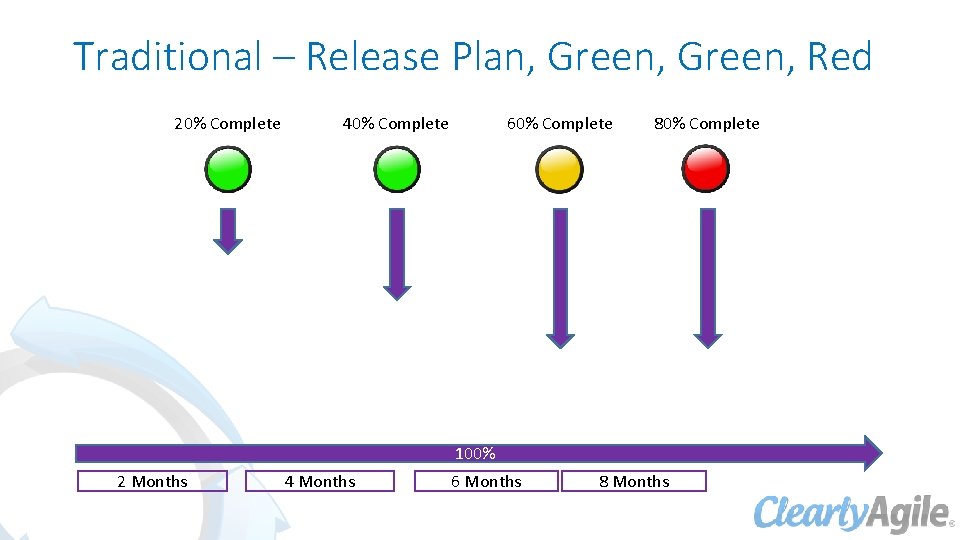 Traditional – Release Plan, Green, Red 20% Complete 40% Complete 60% Complete 80% Complete