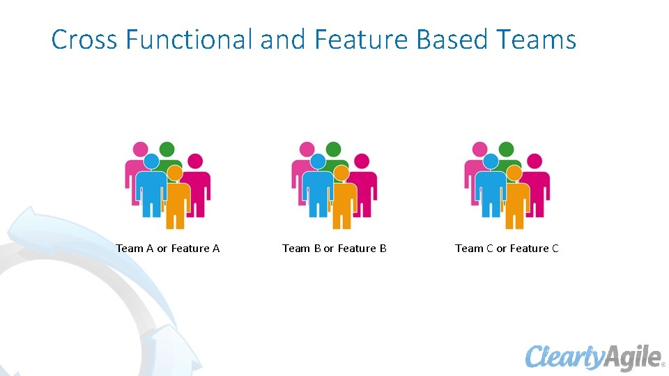 Cross Functional and Feature Based Teams Team A or Feature A Team B or