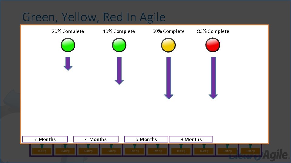 Green, Yellow, Red In Agile 60% Complete 20% Complete 40% Complete 60% Complete 40%