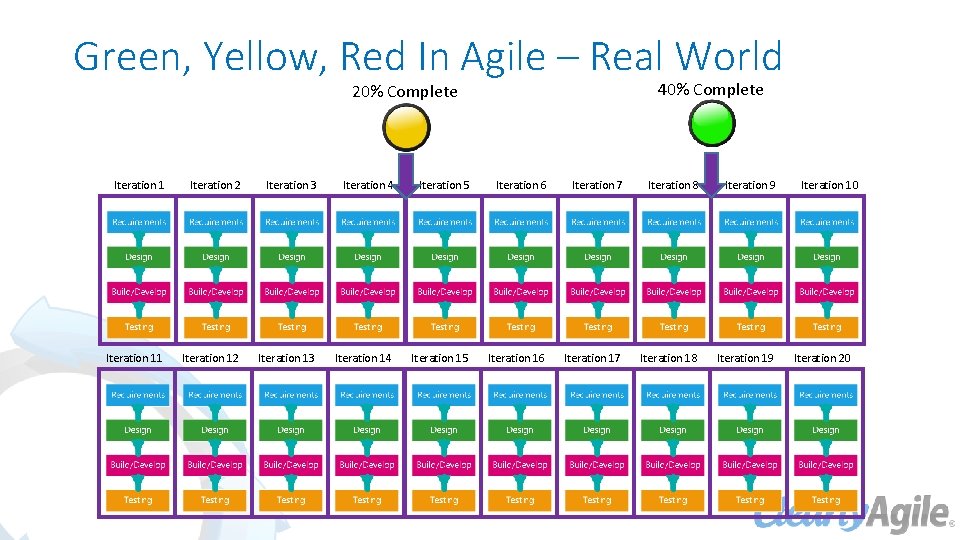 Green, Yellow, Red In Agile – Real World 40% Complete 20% Complete Iteration 1