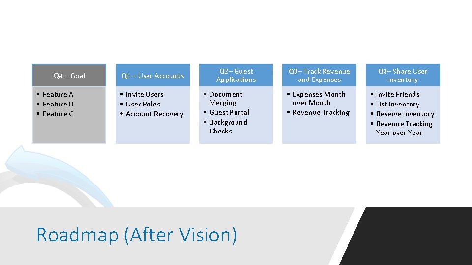 Q# – Goal • Feature A • Feature B • Feature C Q 1