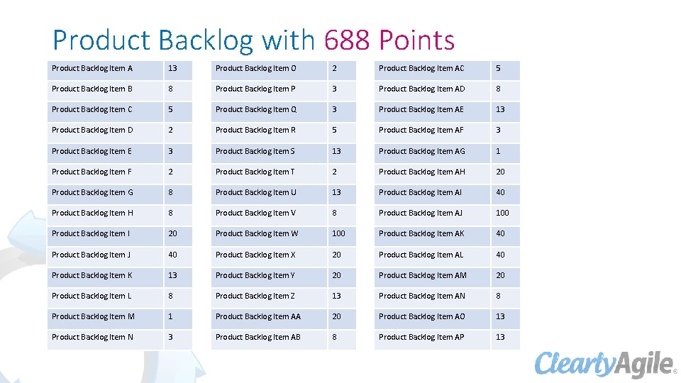 Product Backlog with 688 Points Product Backlog Item A 13 Product Backlog Item O