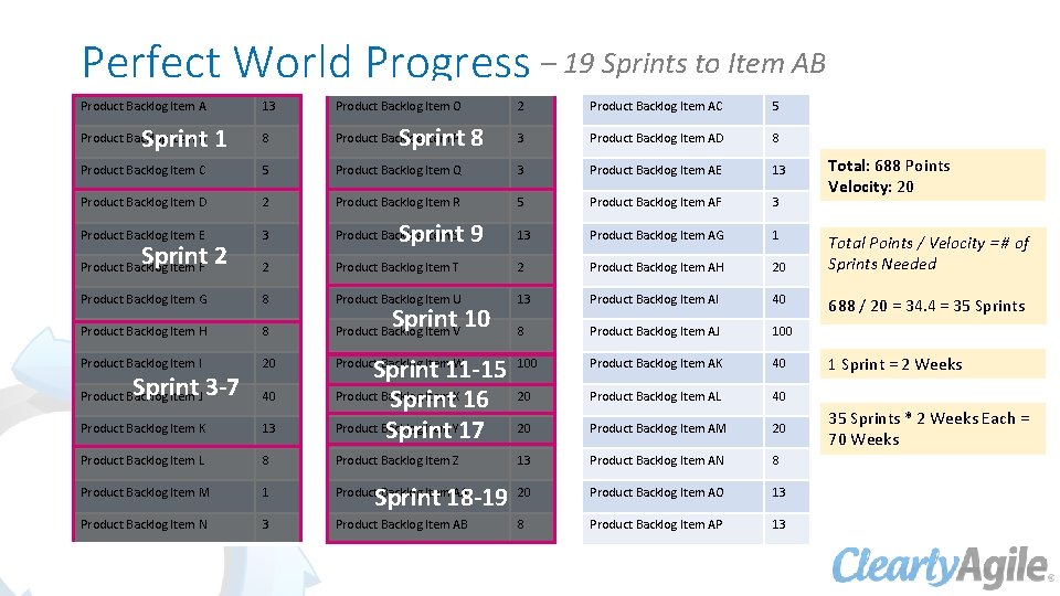 Perfect World Progress – 19 Sprints to Item AB Product Backlog Item A 13