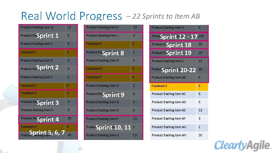 Real World Progress Product Backlog Item A – 22 Sprints to Item AB 13