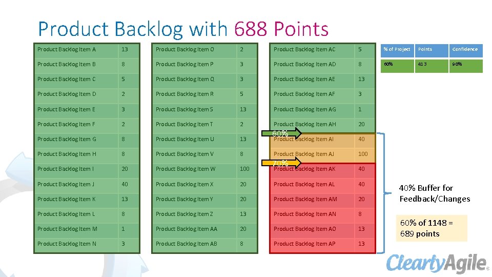 Product Backlog with 688 Points Product Backlog Item A 13 Product Backlog Item O