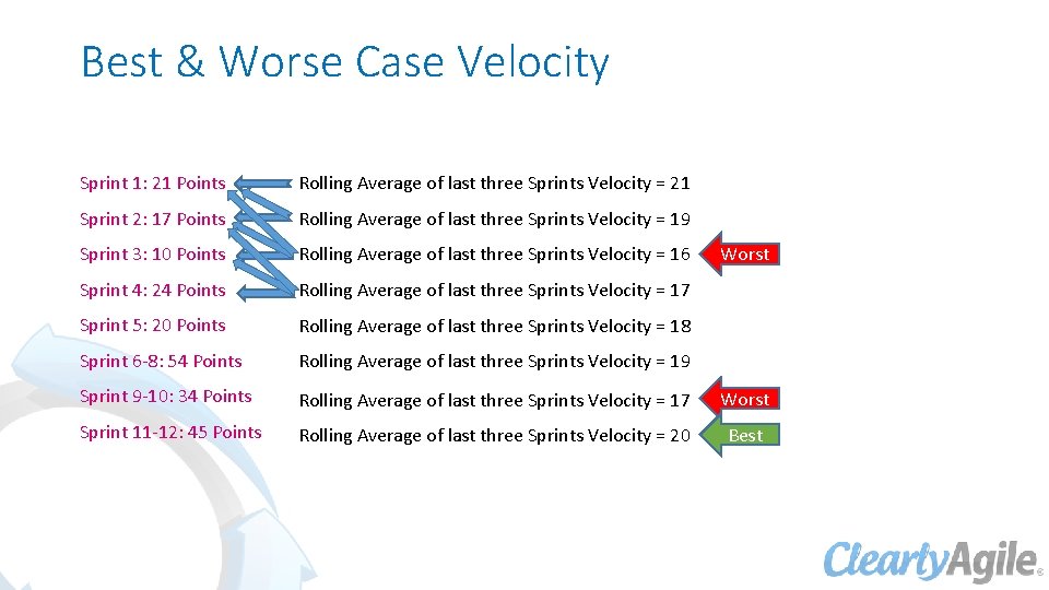 Best & Worse Case Velocity Sprint 1: 21 Points Rolling Average of last three