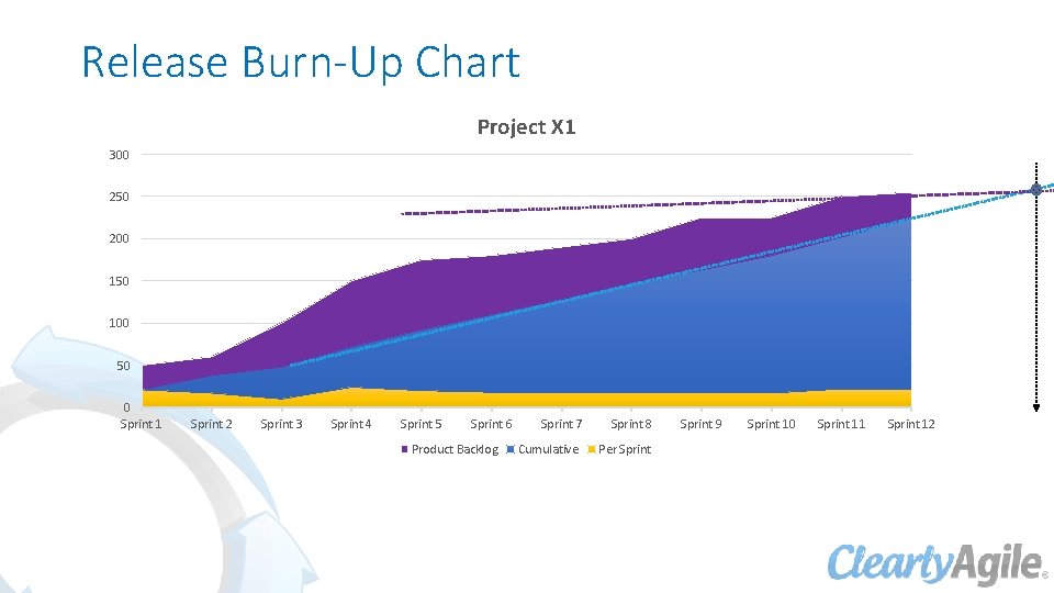 Release Burn-Up Chart Project X 1 300 250 200 150 100 50 0 Sprint