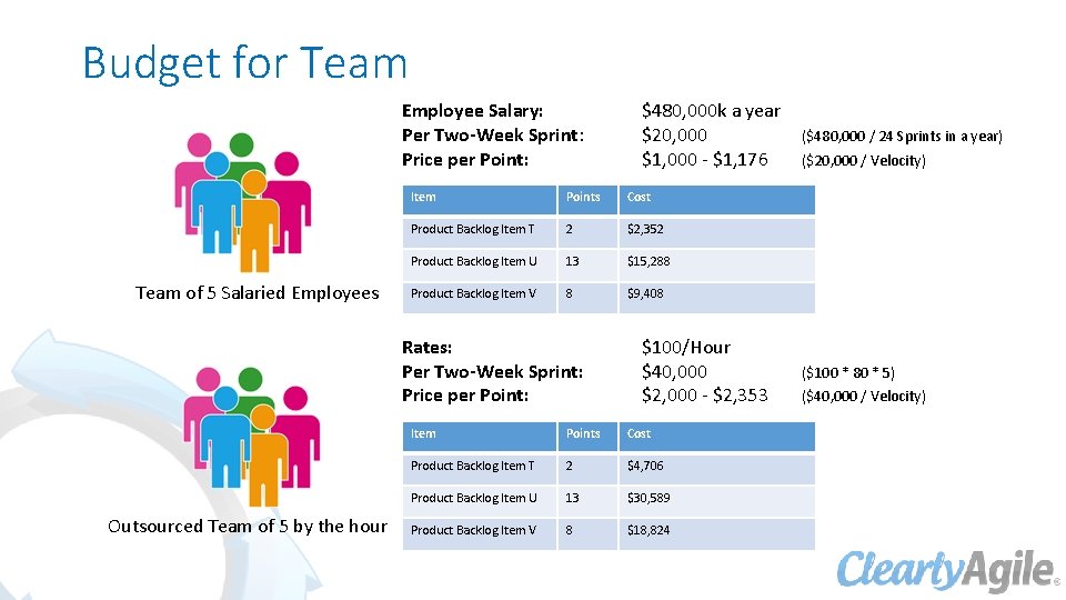 Budget for Team Employee Salary: Per Two-Week Sprint: Price per Point: Team of 5