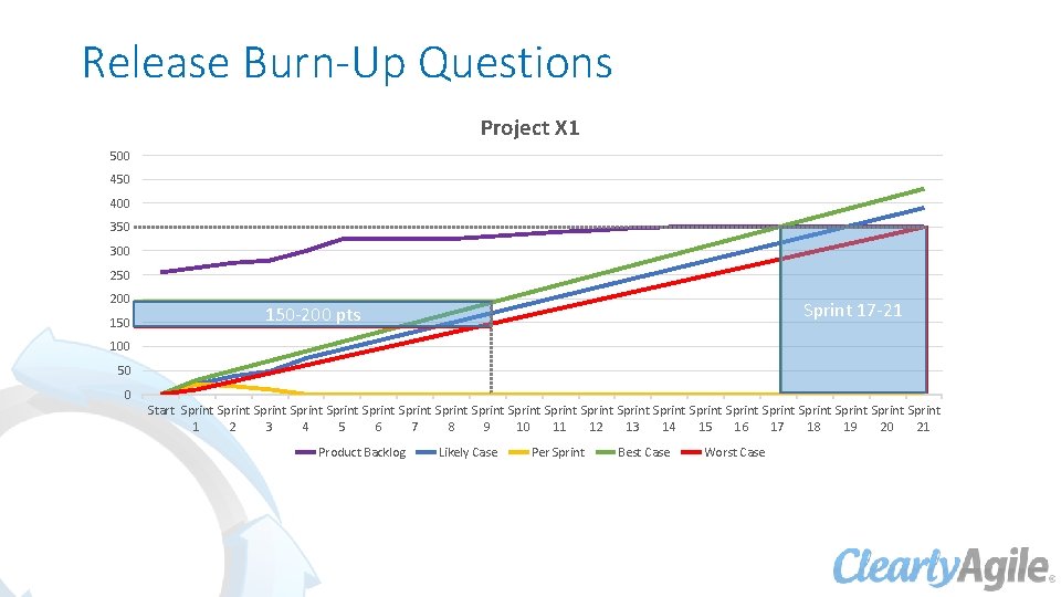 Release Burn-Up Questions Project X 1 500 450 400 350 300 250 200 150