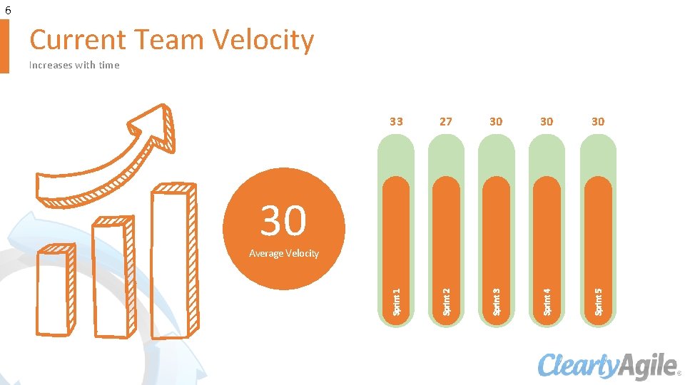 6 Current Team Velocity 33 27 30 30 30 Sprint 1 Sprint 2 Sprint