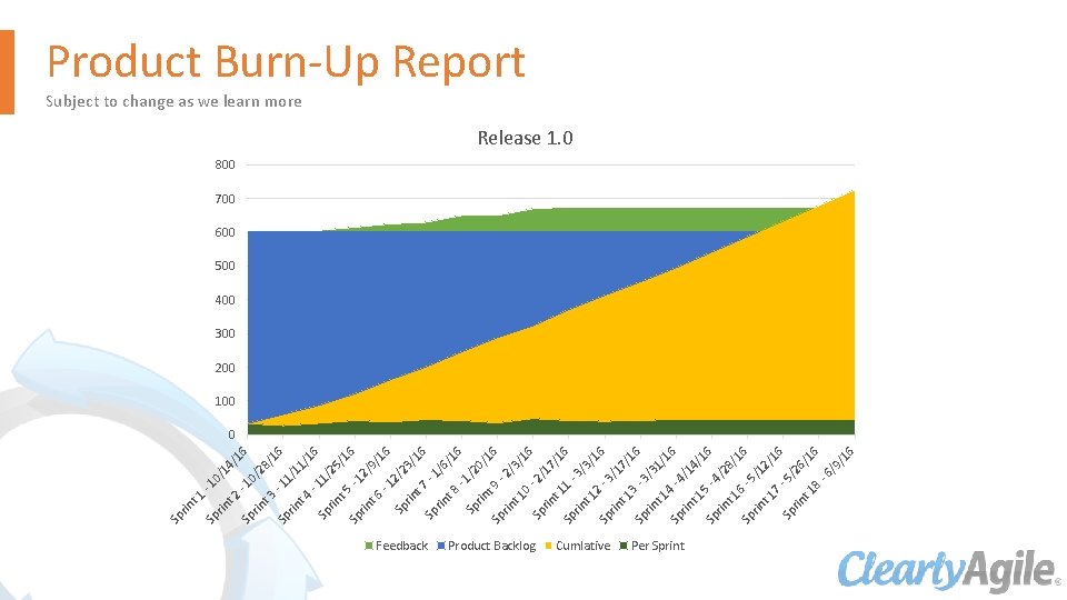 Feedback Product Backlog Cumlative Per Sprint 6 16 /1 /9 -6 16 16 6/