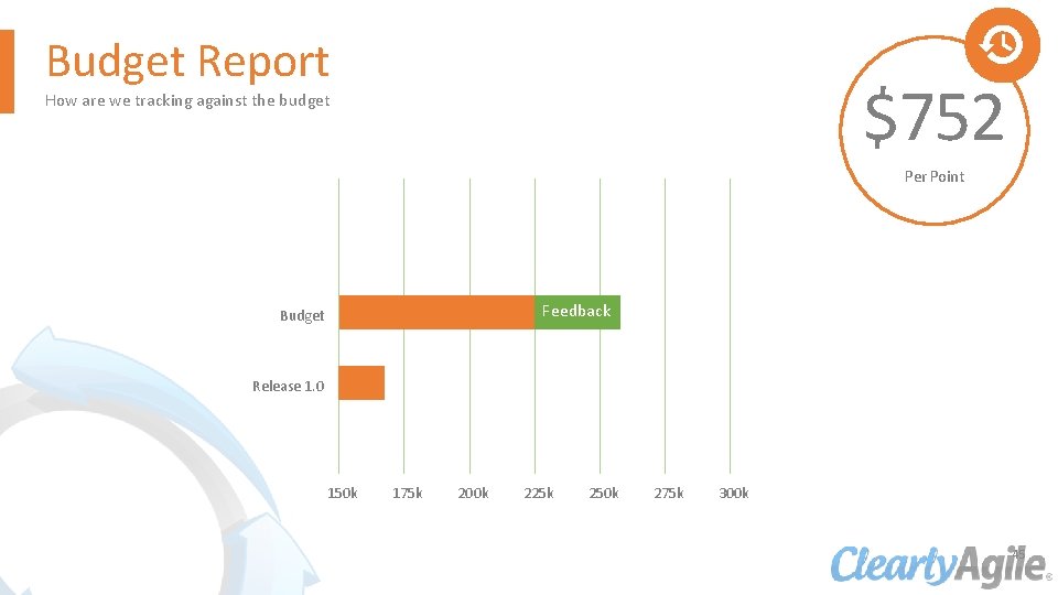 Budget Report $752 How are we tracking against the budget Per Point Feedback Budget