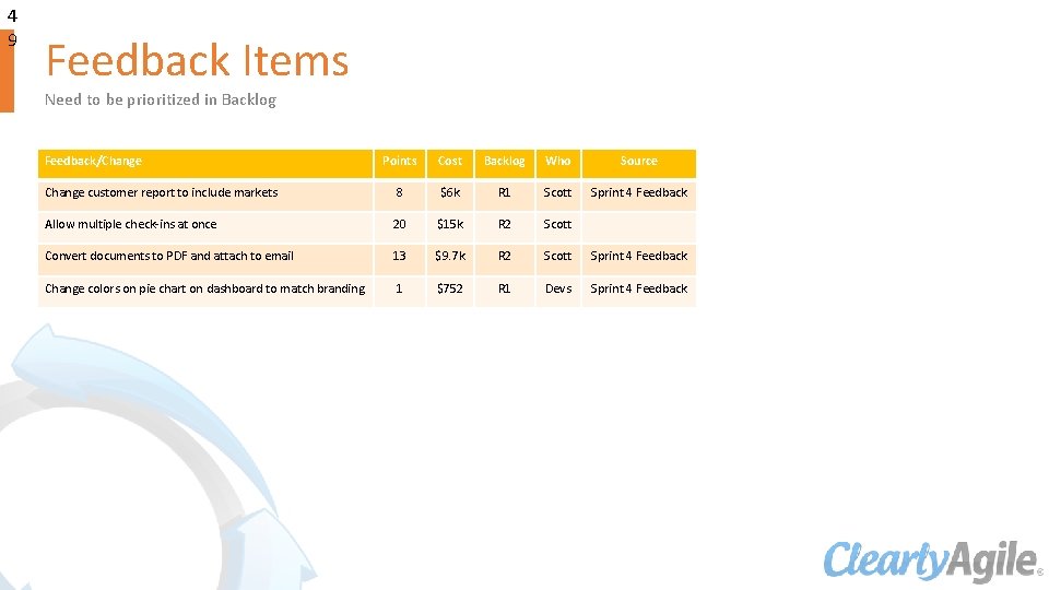 4 9 Feedback Items Need to be prioritized in Backlog Feedback/Change Points Cost Backlog