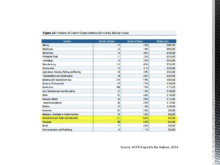 19 Source: ACFE Report to the Nations, 2014 