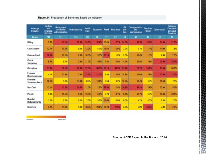 Source: ACFE Report to the Nations, 2014 