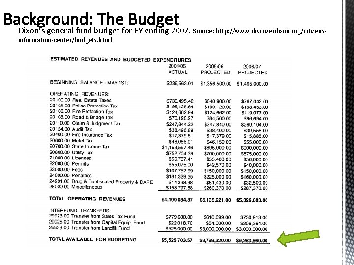 Dixon’s general fund budget for FY ending 2007. Source: http: //www. discoverdixon. org/citizensinformation-center/budgets. html