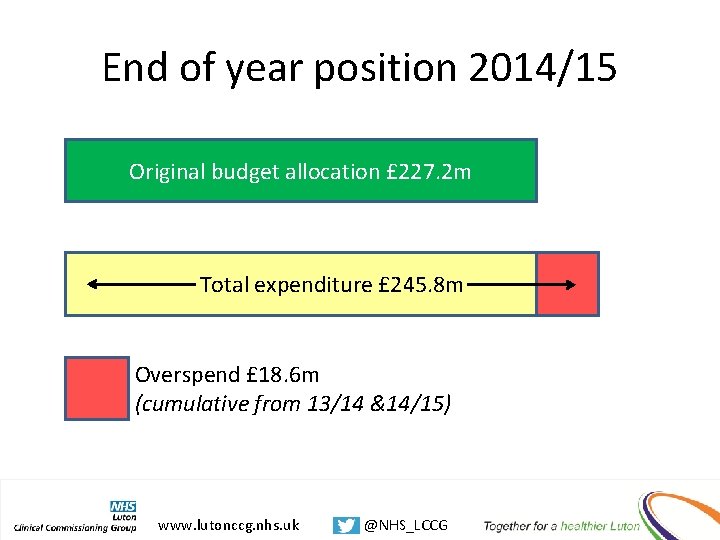 End of year position 2014/15 Original budget allocation £ 227. 2 m Total expenditure