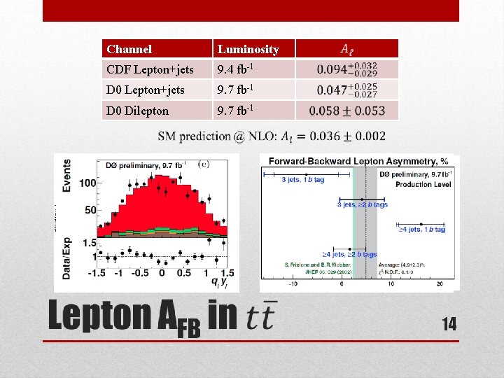 Channel Luminosity CDF Lepton+jets 9. 4 fb-1 D 0 Lepton+jets 9. 7 fb-1 D
