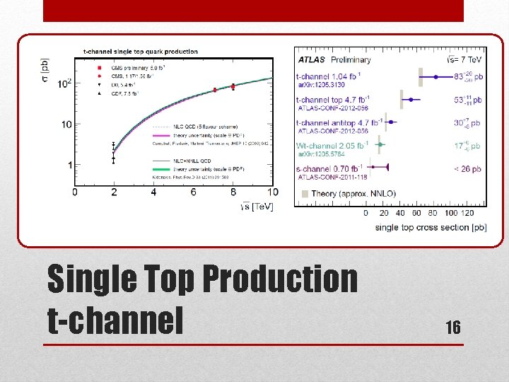 Single Top Production t-channel 16 