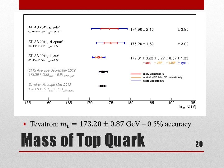  • Mass of Top Quark 20 