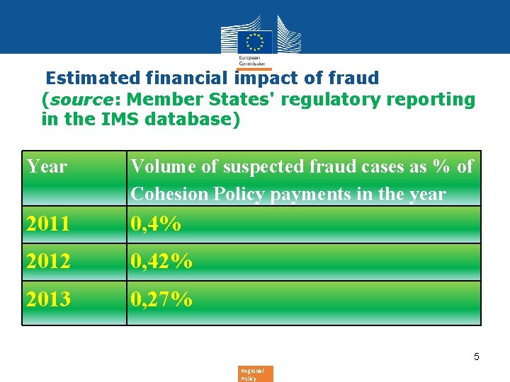 Estimated financial impact of fraud (source: Member States' regulatory reporting in the IMS Estimated financial impact of fraud (source: Member States' regulatory reporting in the IMS