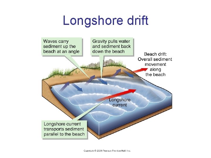 Longshore drift 