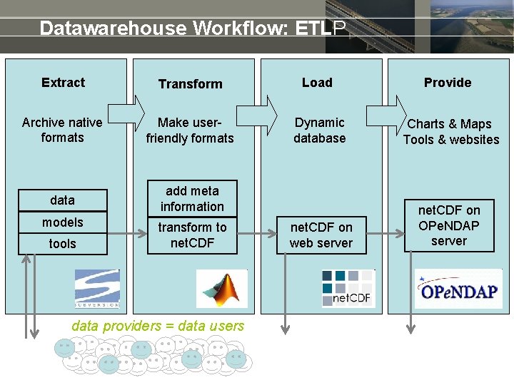 Datawarehouse Workflow ETLP Extract Transform Load Provide Archive
