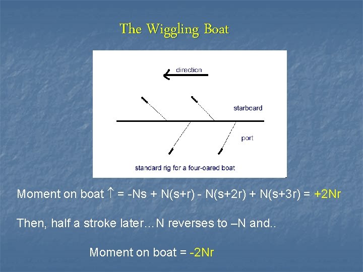 The Wiggling Boat s Moment on boat = -Ns + N(s+r) - N(s+2 r)