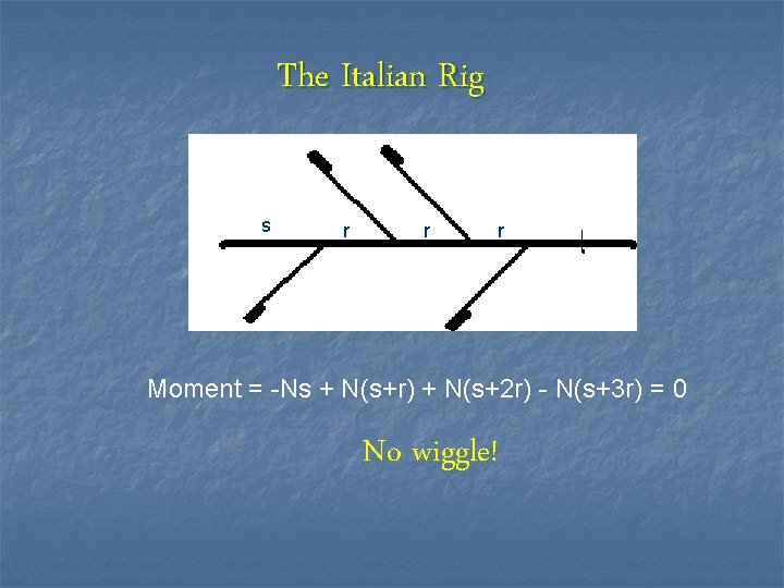 The Italian Rig s r r r Moment = -Ns + N(s+r) + N(s+2