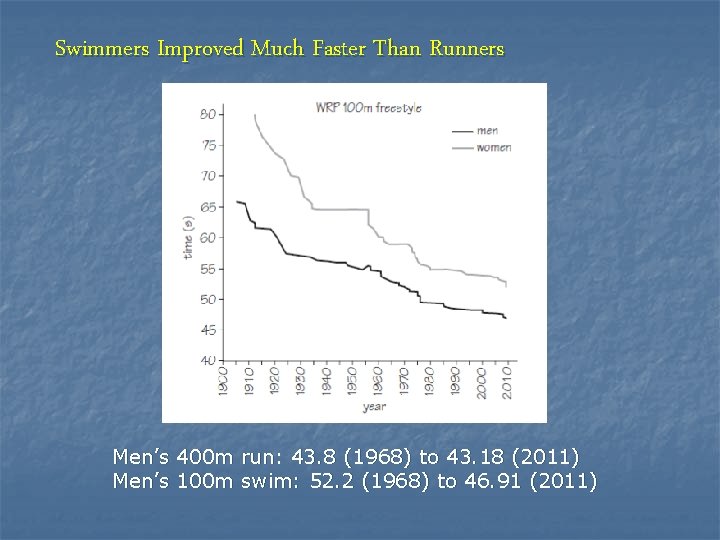 Swimmers Improved Much Faster Than Runners Men’s 400 m 100 m run: 43. 8